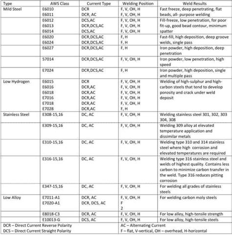 sheet metal welding rod|types of welding rods chart.